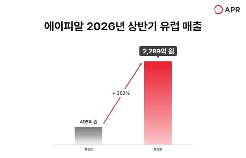 에이피알, 유럽 매출 363% 급증에 목표 상향