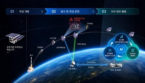 한화시스템, AI 우주상황인식체계 개발 참여
