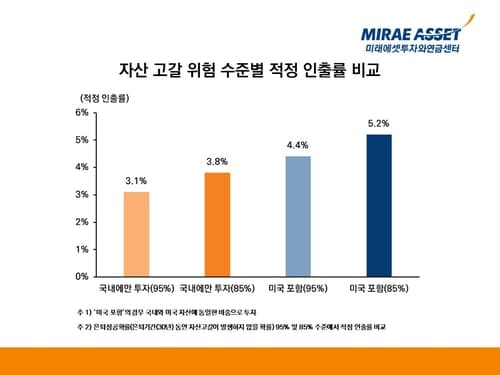 미래에셋, 은퇴 후 분산투자 시 인출여력 확대 분석