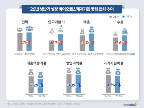 바이오기업 상반기 매출 19.6조원, R&D비 18.7% 증가