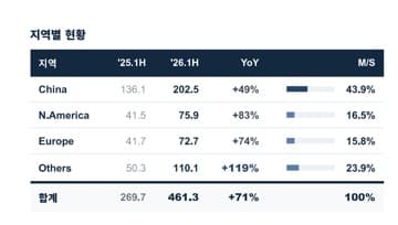 ESS 출하량 71%↑, LG엔솔 357% 성장
